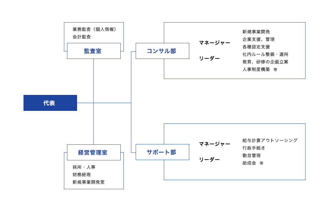 組織図イメージ