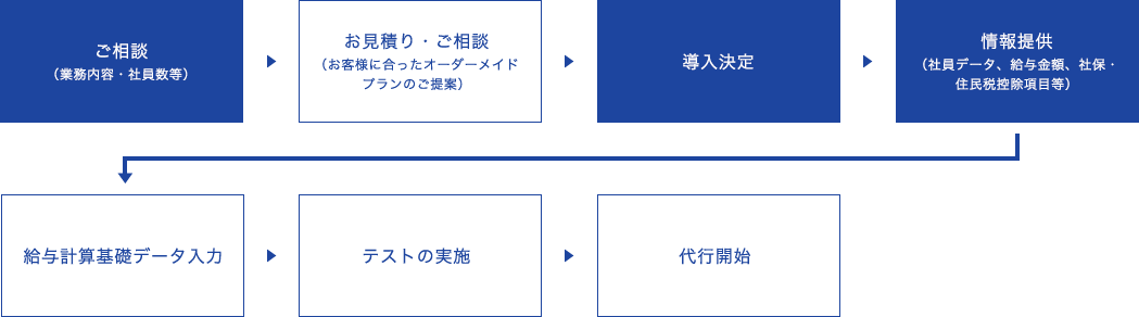 給与計算代行フローイメージ1