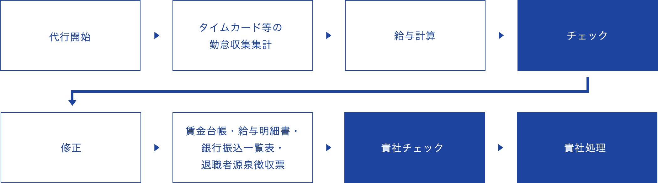 給与計算代行フローイメージ2