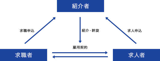 人材サービスイメージ