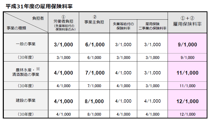 料率 雇用 保険