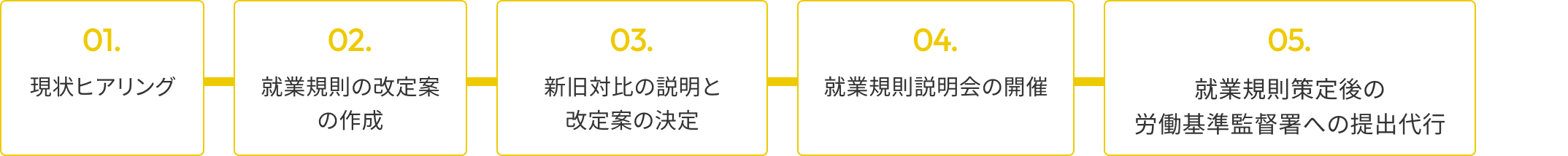 就業規則の策定の流れの図