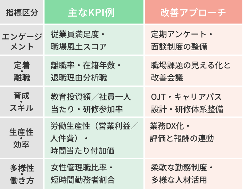 KPIの主な例と改善アプローチの表
