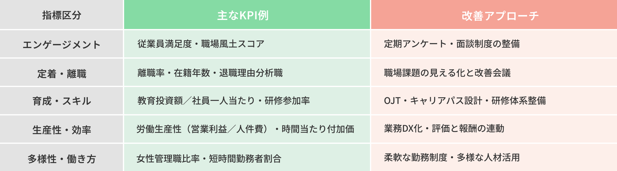 KPIの主な例と改善アプローチの表