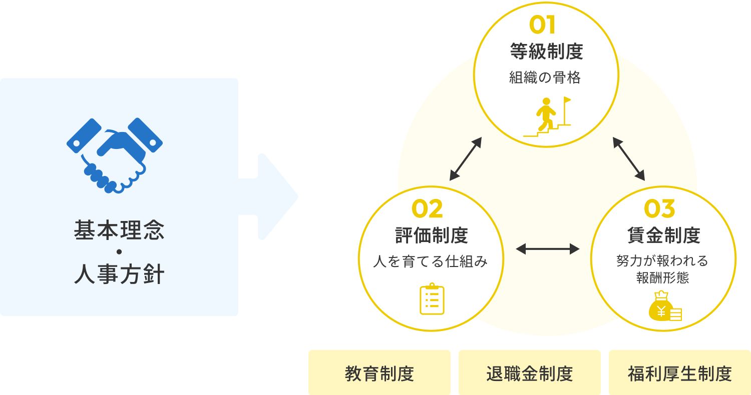人事制度の３つの柱の図解