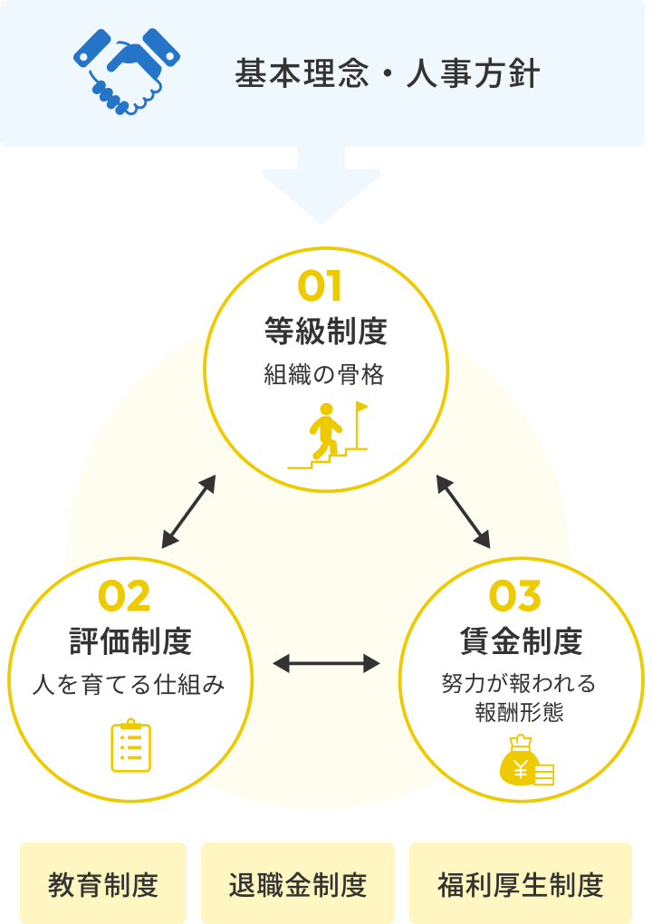 人事制度の３つの柱の図解