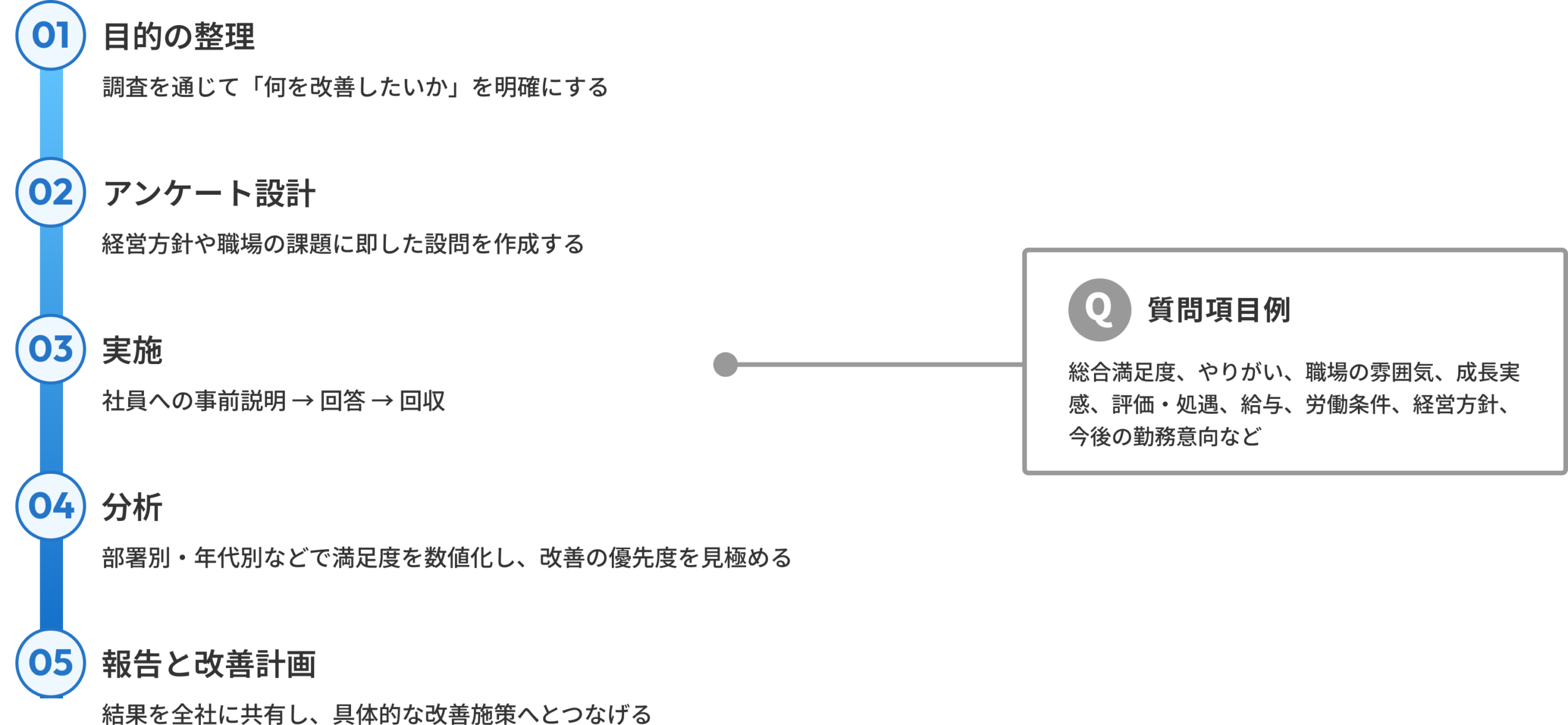 調査のプロセス