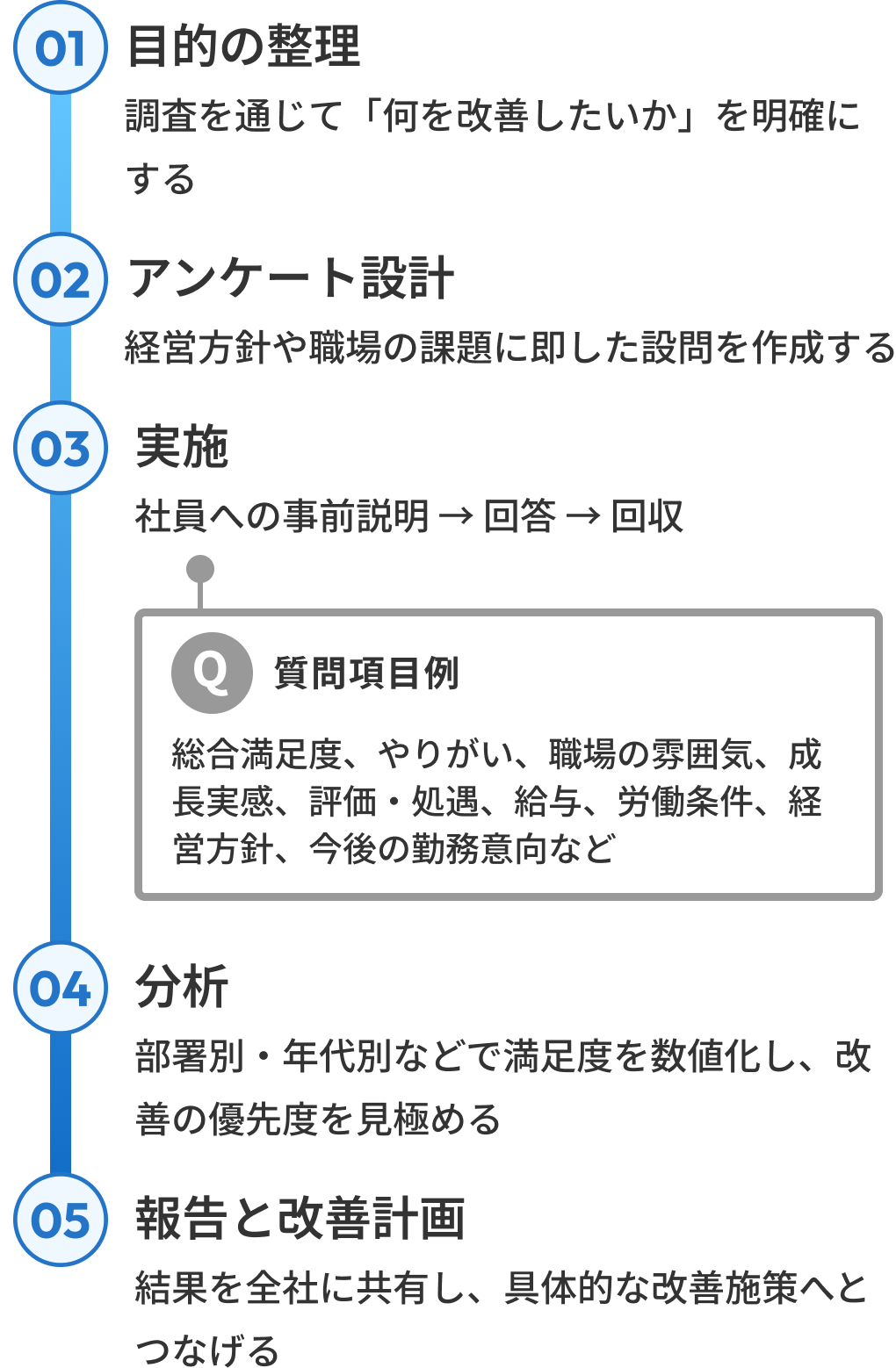 調査のプロセス