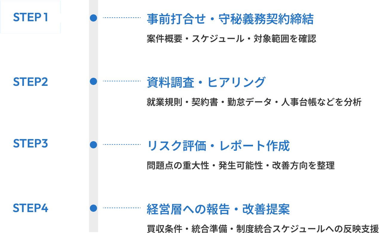 提供プロセスの例